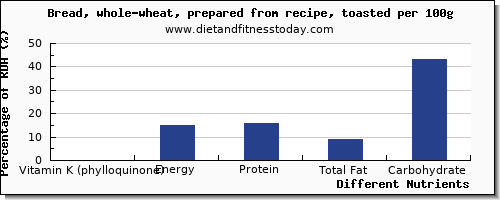 chart to show highest vitamin k (phylloquinone) in vitamin k in whole wheat bread per 100g